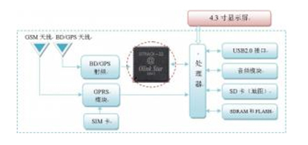 构建高可靠存储体系 北斗多模导航仪解决方案的存储设备深度解析